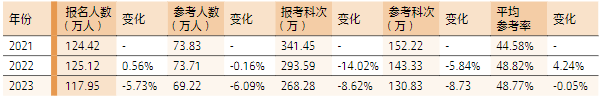 注會考試人數(shù)變化