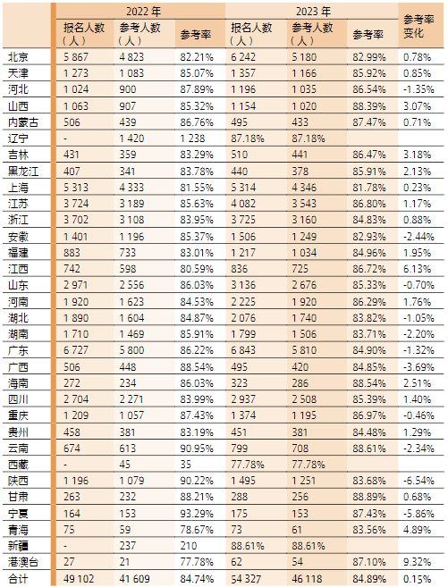 2022—2023年各地綜合階段考試報名和參考情況一 覽表