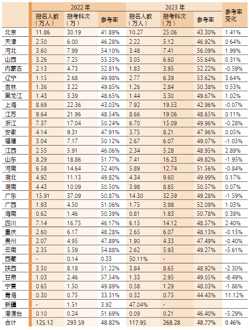 2022—2023年各地專業(yè)階段考試報名和參考情況一 覽表