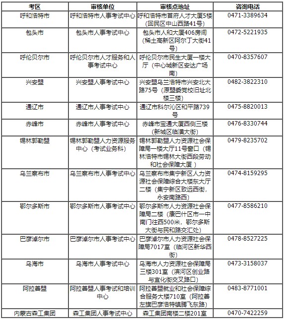 各盟市、企業(yè)考區(qū)資格審核部門聯(lián)系方式