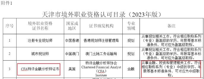 重大利好！新增2個地區(qū)提出CFA人才福利！