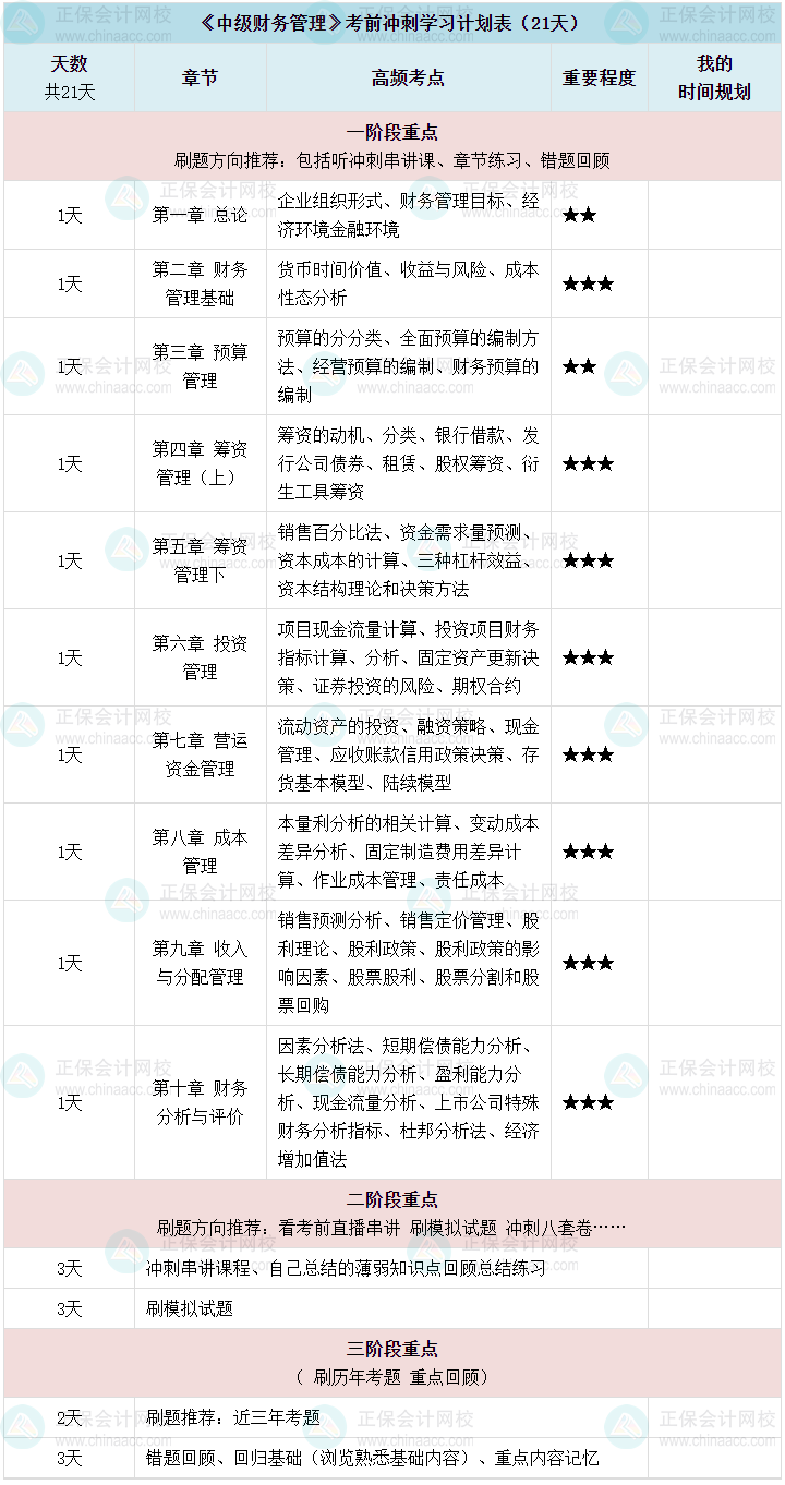 【沖刺備考】2024中級(jí)會(huì)計(jì)《財(cái)務(wù)管理》考前三周沖刺備考計(jì)劃