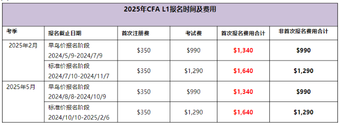 2025年CFA報(bào)名時(shí)間及費(fèi)用匯總！