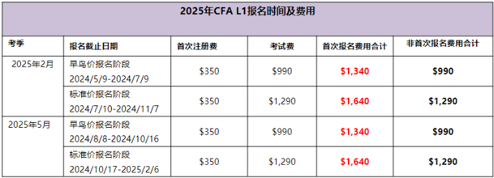 2025年CFAL1考試時(shí)間及費(fèi)用匯總！