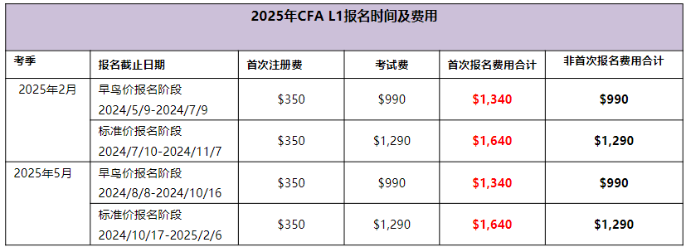 2025年CFA1級考試報名費用是多少？