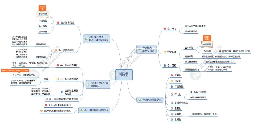 2025年初級會計(jì)報(bào)名簡章什么時(shí)候公布？公布前可以做什么？