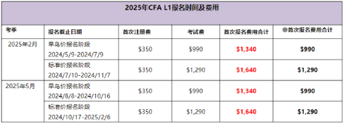 2025年CFAL1考試時(shí)間及費(fèi)用匯總！