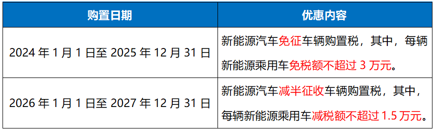 新能源汽車(chē)優(yōu)惠