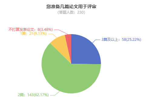 申報高級會計職稱評審 論文準備幾篇合適？