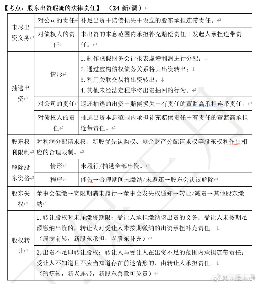 王丹：2024年中級(jí)會(huì)計(jì)經(jīng)濟(jì)法核心調(diào)整 考前再過(guò)一遍！