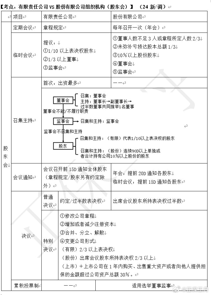 王丹：2024年中級(jí)會(huì)計(jì)經(jīng)濟(jì)法核心調(diào)整 考前再過(guò)一遍！