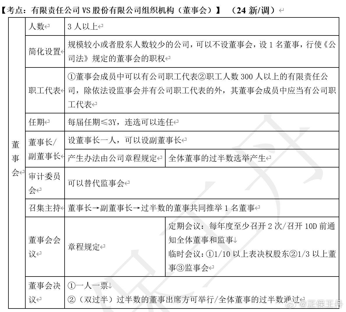 王丹：2024年中級(jí)會(huì)計(jì)經(jīng)濟(jì)法核心調(diào)整 考前再過(guò)一遍！