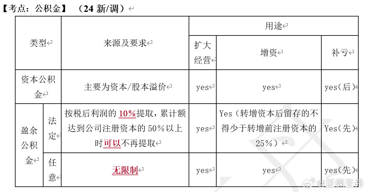 王丹：2024年中級(jí)會(huì)計(jì)經(jīng)濟(jì)法核心調(diào)整 考前再過(guò)一遍！