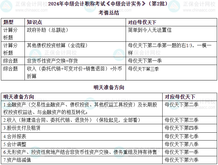 高志謙老師2024年中級會計實務(wù)第二場考情總結(jié)及第三批次預測