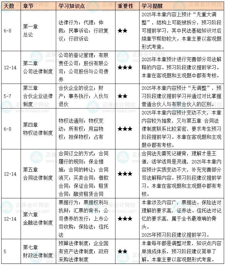 2025年中級(jí)會(huì)計(jì)職稱《經(jīng)濟(jì)法》預(yù)習(xí)計(jì)劃