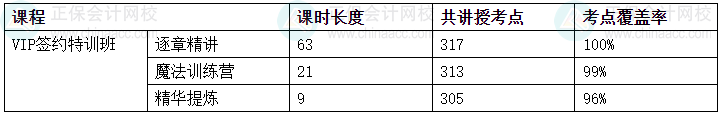 2024中級(jí)會(huì)計(jì)考試VIP簽約特訓(xùn)班/C位奪魁班考點(diǎn)覆蓋率報(bào)告