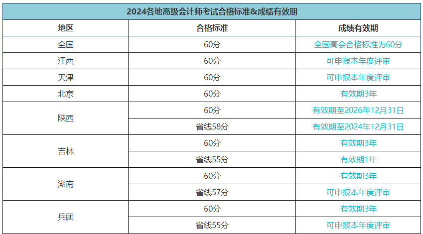 當(dāng)年高會考試通過后 最早什么時候可以申報評審？