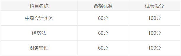 2024中級會計考試多少分可以拿證？成績何時公布？