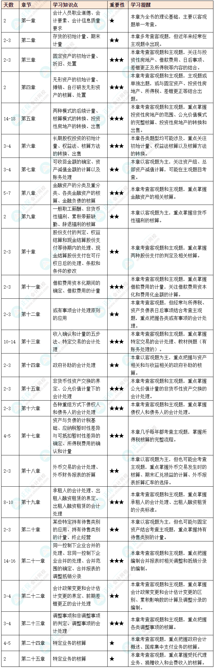 2025年打算報(bào)考中級(jí)會(huì)計(jì)實(shí)務(wù) 這些你必須提前知道！