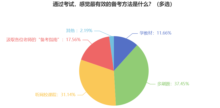 報(bào)考2025年中級(jí)會(huì)計(jì)考試 什么對(duì)于備考最重要？