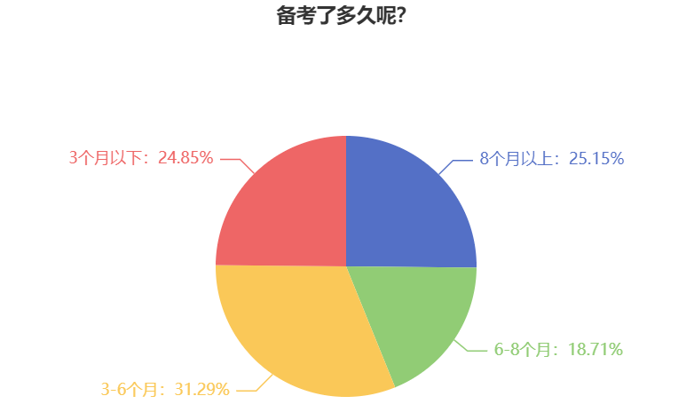 2025年中級會計職稱備考用多長時間合適？