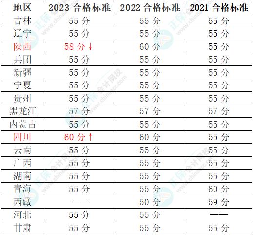 2024年高會(huì)考試哪些地區(qū)有省線？成績(jī)有效期一樣嗎？