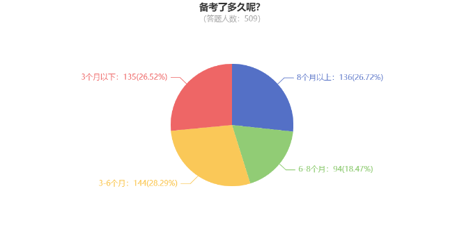 調(diào)查數(shù)據(jù)：26.72%考生備考中級會計用了8個月以上時間！