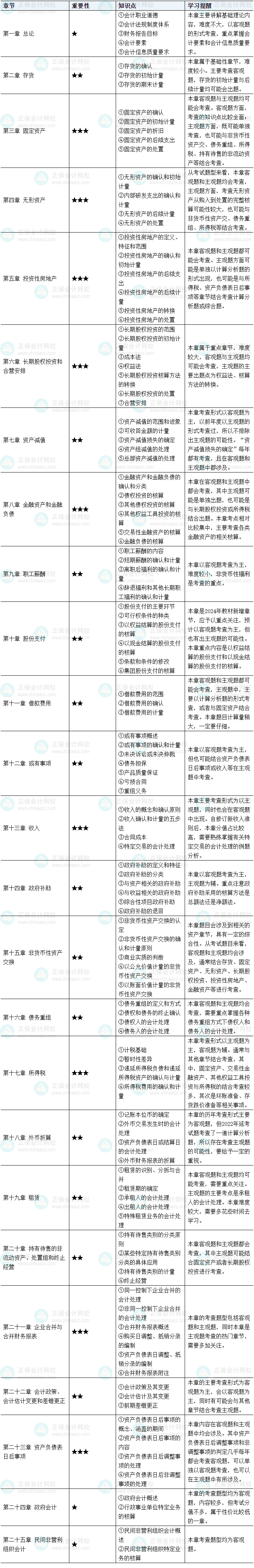 第一次備考沒(méi)經(jīng)驗(yàn)？教你規(guī)劃2025中級(jí)會(huì)計(jì)實(shí)務(wù)預(yù)習(xí)階段學(xué)習(xí)！