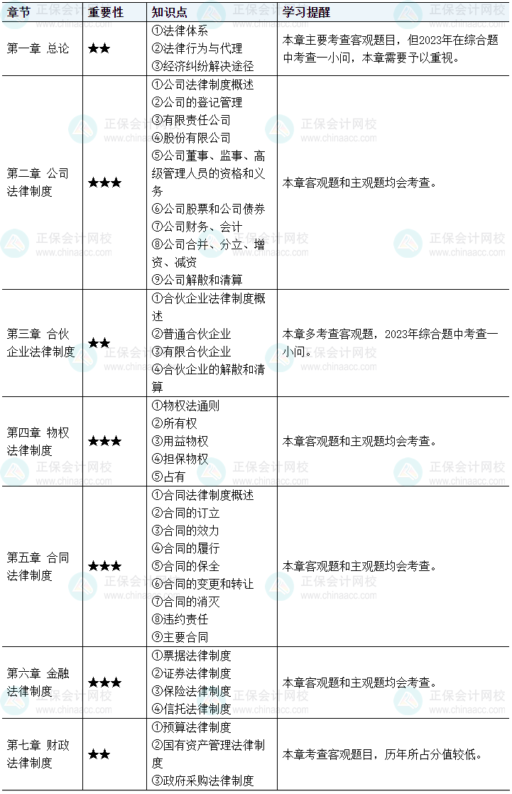 中級(jí)會(huì)計(jì)經(jīng)濟(jì)法學(xué)習(xí)從哪里入手？這些內(nèi)容可提前預(yù)習(xí)！