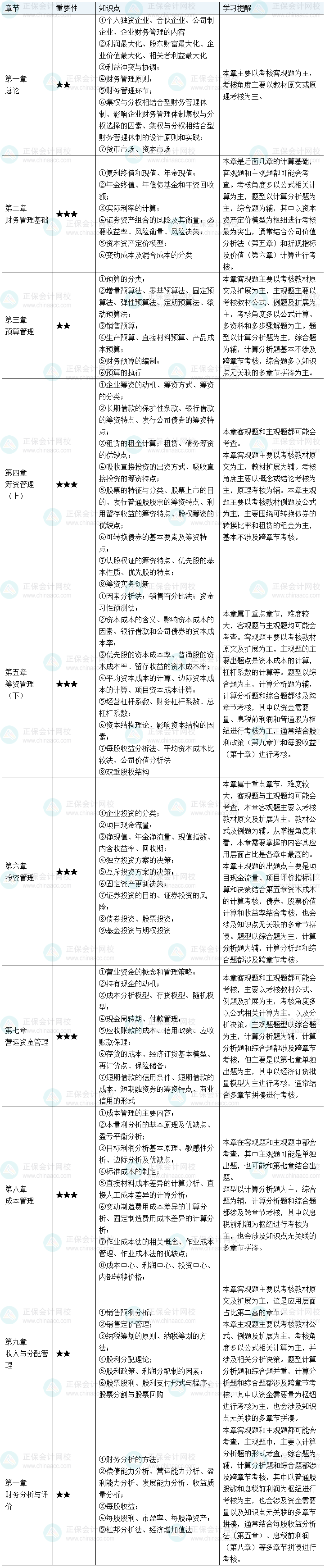 2025中級會計職稱財務(wù)管理預(yù)習(xí)備考要注意哪些？