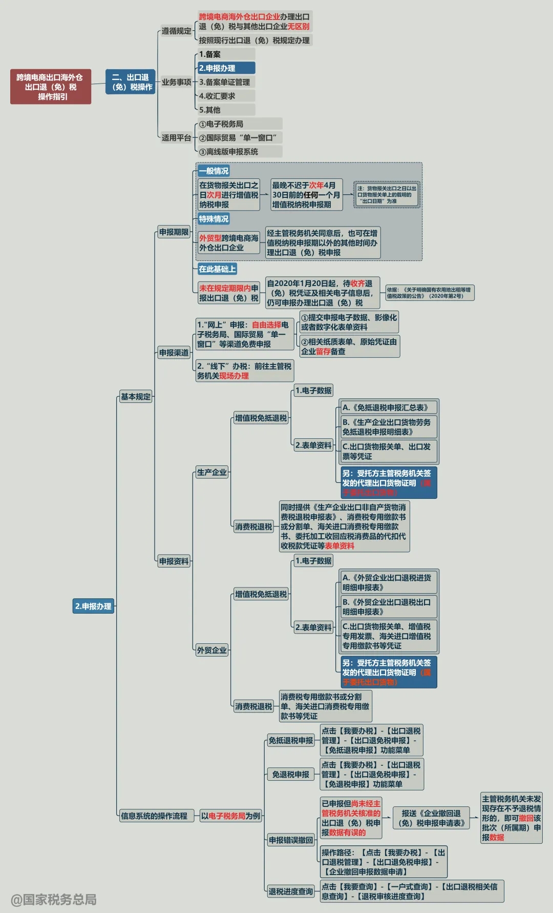 跨境電商出口海外倉出口退（免）稅申報辦理