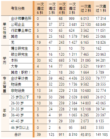 2023 年專業(yè)階段考試通過科次考生分類統(tǒng)計表