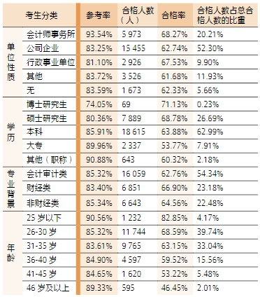 2023 年綜合階段考試參考、合格率和合格人數(shù)占比統(tǒng) 計表