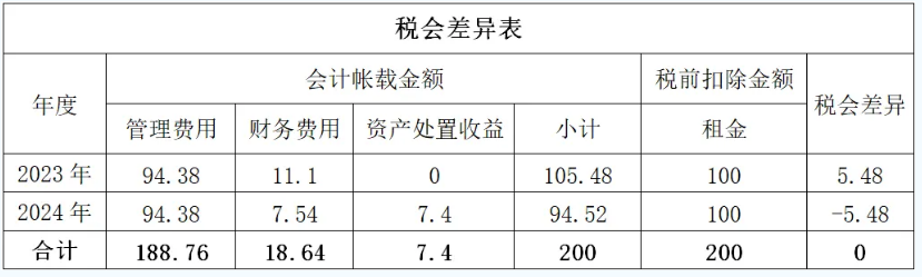 稅會差異表