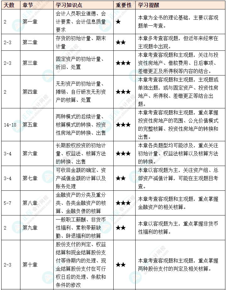 初次備考中級會計考試如何制定備考計劃？如何劃分學習重點？