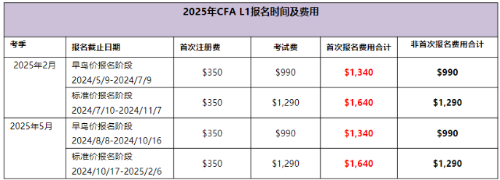 2025年CFA1級考試報(bào)名費(fèi)用是多少？