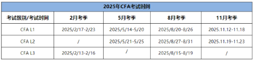 25年CFA三個(gè)級(jí)別考試時(shí)間分別是什么時(shí)候？