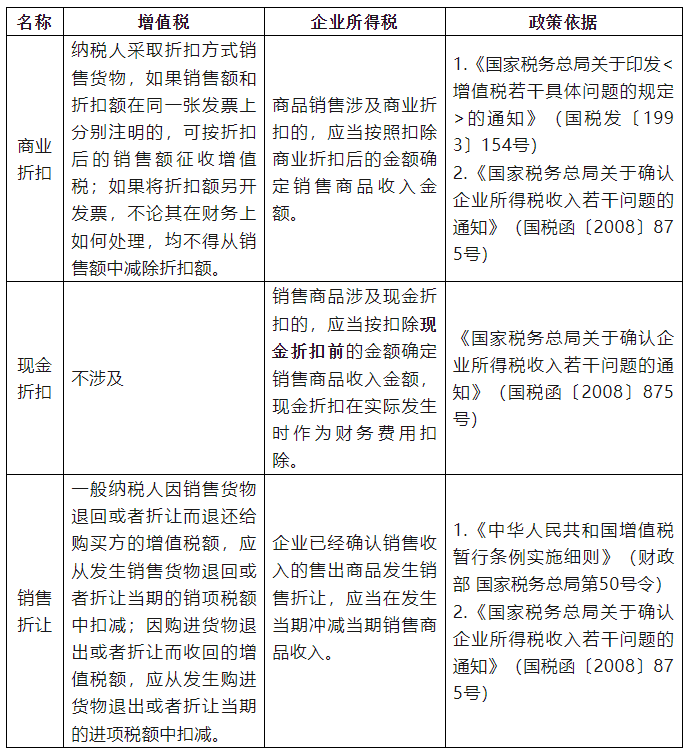 商業(yè)折扣、現(xiàn)金折扣和銷售折讓稅務(wù)處理