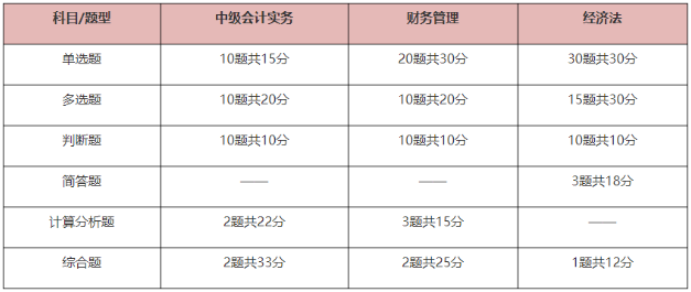 2025中級(jí)會(huì)計(jì)考試題型有哪些？先掌握再備考 提高做題正確率！