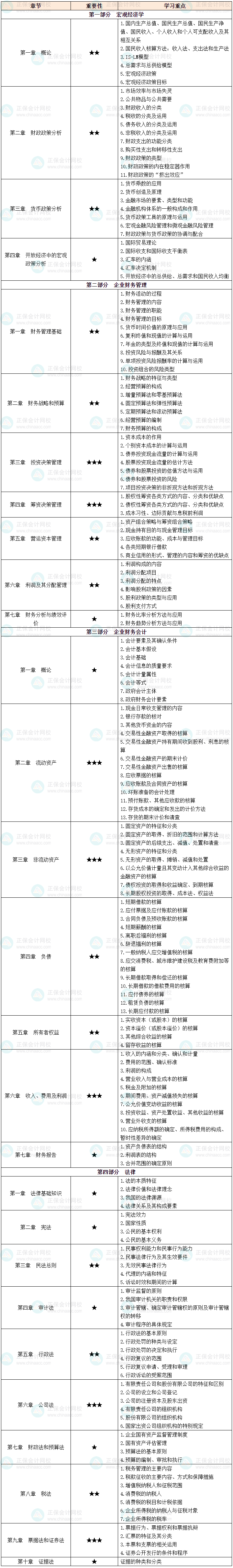 12025年中級(jí)審計(jì)師《審計(jì)相關(guān)基礎(chǔ)知識(shí)》各章節(jié)重要性及學(xué)習(xí)重點(diǎn)