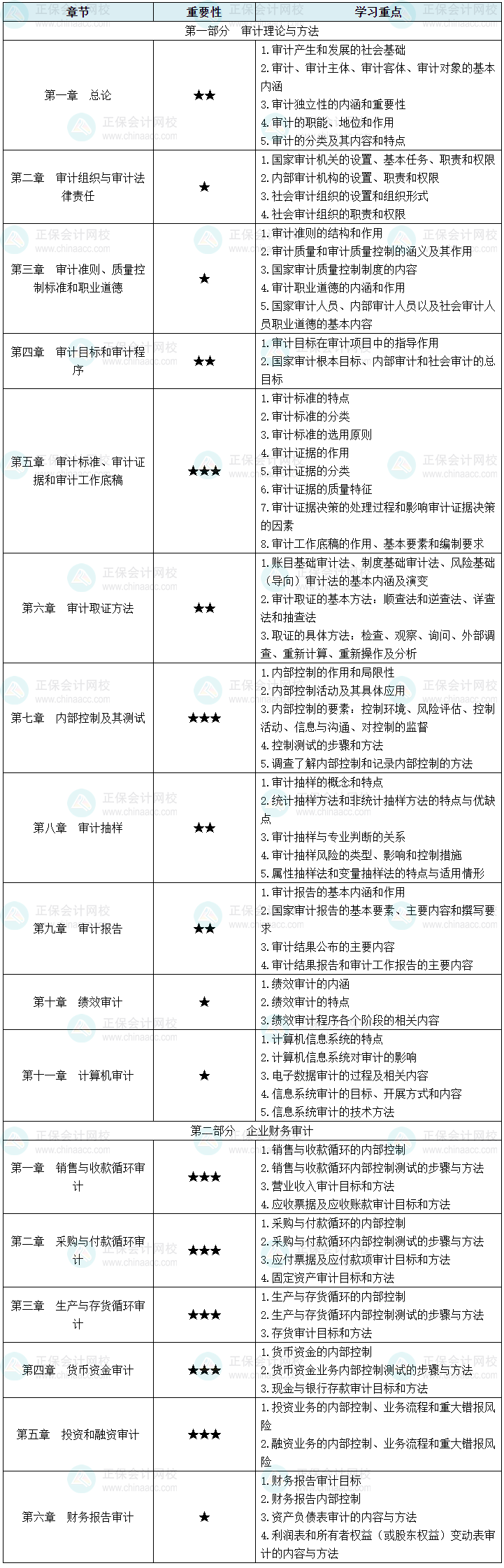 2025年中級審計師《審計理論與實務(wù)》各章節(jié)重要性及學(xué)習重點