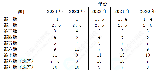 關(guān)注！歷年高級會計考試試題各章節(jié)分布情況及考核分值
