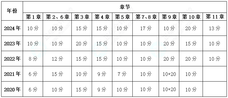 關(guān)注！歷年高級會計考試試題各章節(jié)分布情況及考核分值