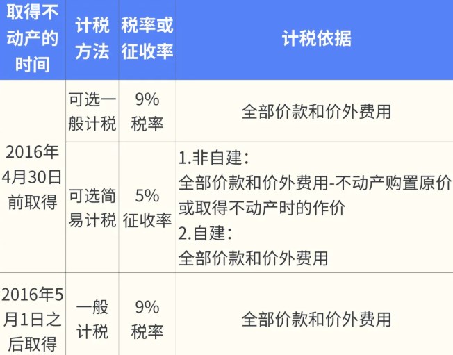 公司轉(zhuǎn)讓不動(dòng)產(chǎn)如何繳納增值稅