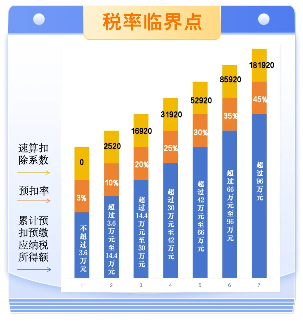 每個月工資都差不多，這個月個稅多了？