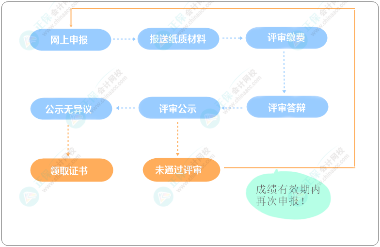 高級會計職稱評審申報流程是怎樣的？評審資料0元領(lǐng)取！