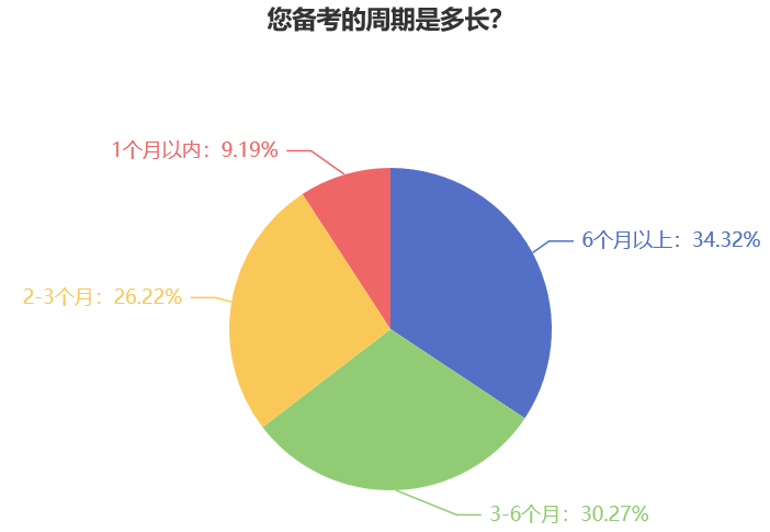 稅務師考試備考從何時開始學？一半以上的考生備考超過3個月