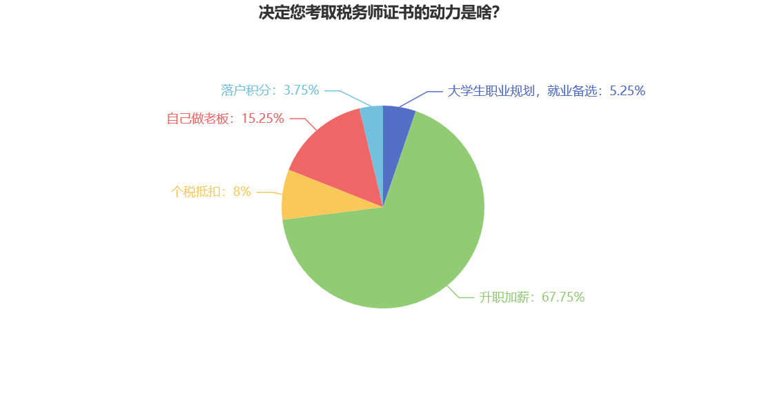 決定您考取稅務(wù)師證書(shū)的動(dòng)力是啥？