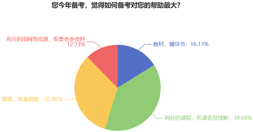 您今年備考，覺得如何備考對您的幫助最大？