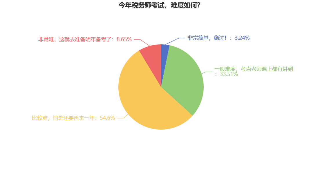 今年稅務師考試，難度如何？